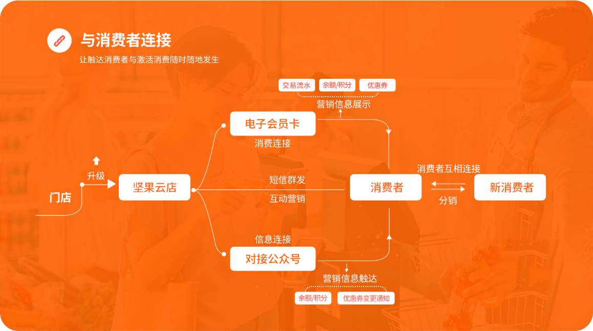 微会员平台商家_微商城会员制度_微商城会员管理