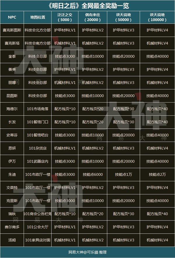 dnfnpc满好感度对话_dnf好感度满了_dnf好感度2020