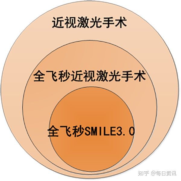 飞秒利弊_全飞秒和半飞秒的优劣_飞秒区别
